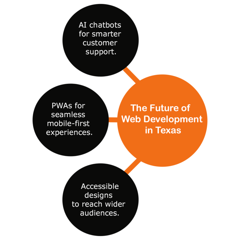 Beyond Design: The Future of Web Development in Texas