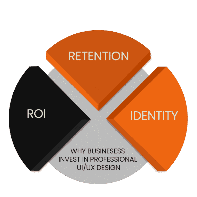 Why Businesses Invest in Professional UI/UX Design?