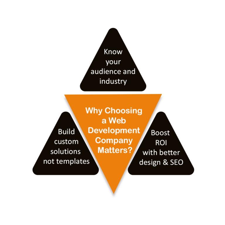 Why Choosing a Web Development Company Matters?