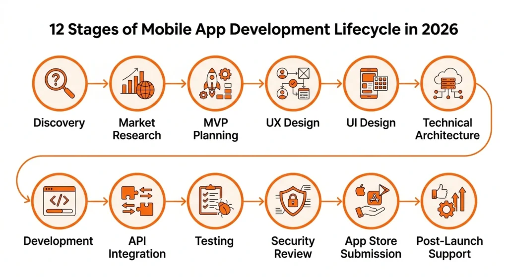 Mobile App Development Lifecycle Stages: What Every Business Owner Needs to Know in 2026