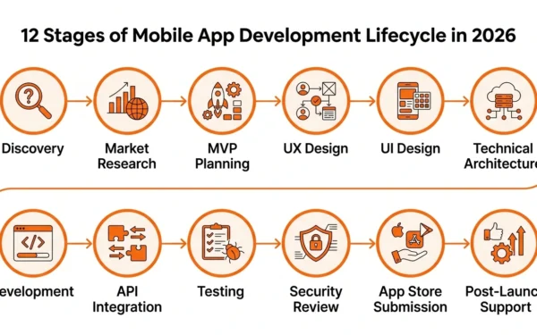 Mobile App Development Lifecycle Stages: What Every Business Owner Needs to Know in 2026