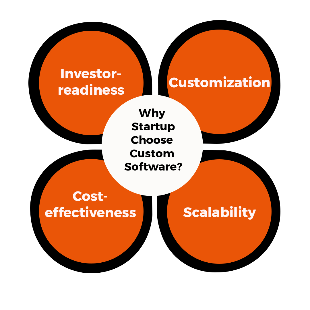 Why Custom Software is the Smart Choice for Startups?