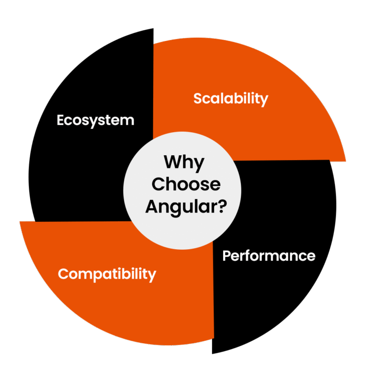 Why Choose Angular for Your Next App?