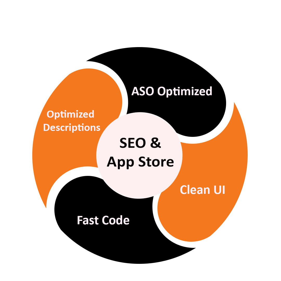 Our Development Process