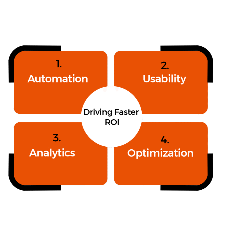 How Our Process Drives Faster ROI
