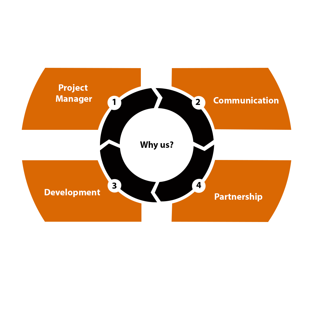 Why Businesses Trust VirtueNetz