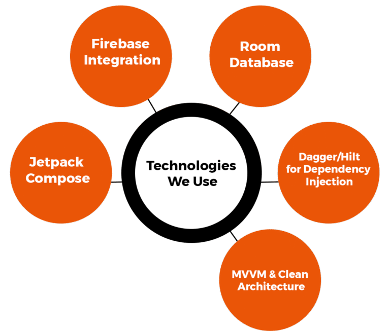Technologies We Use