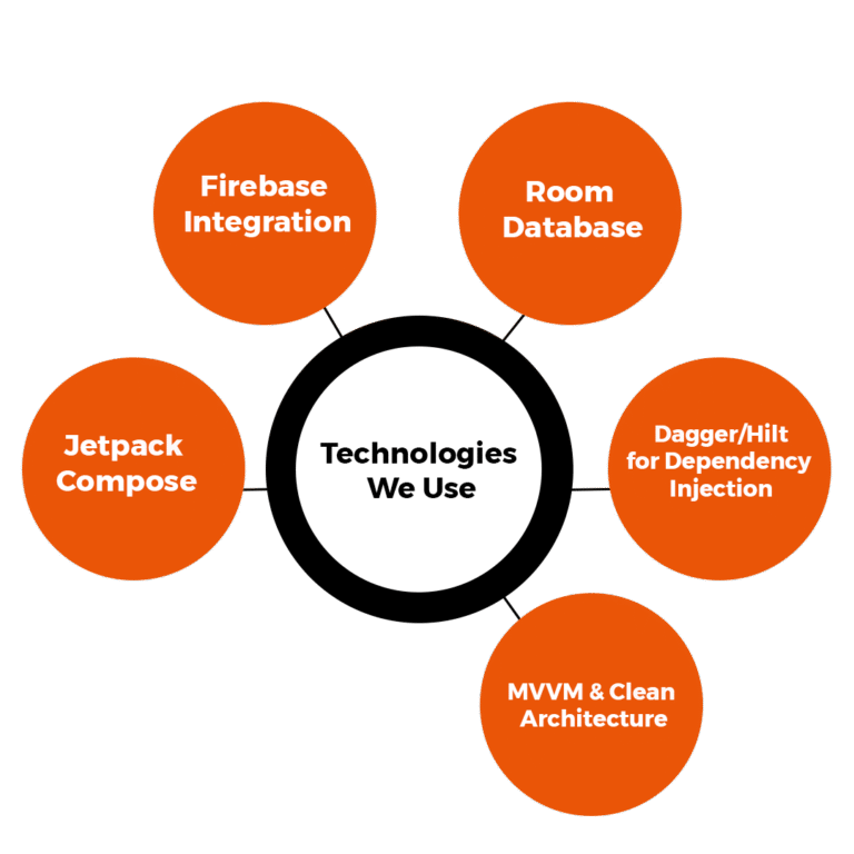 Technologies We Use