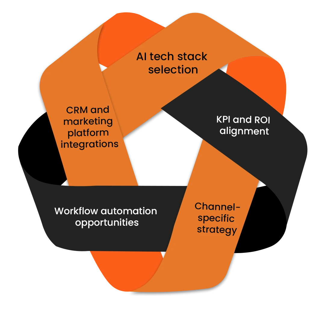 AI Marketing Strategy & Roadmap Design