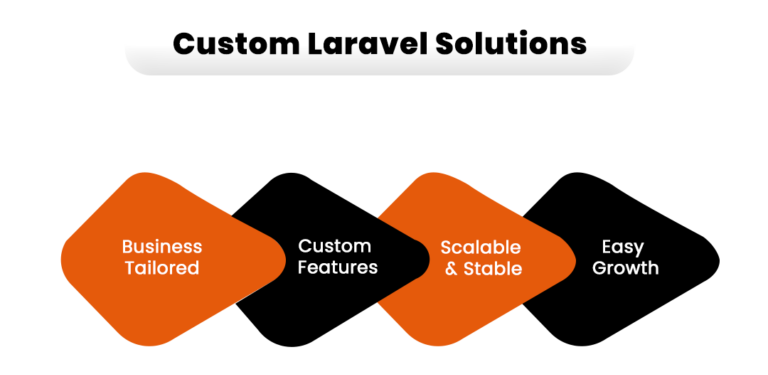 Custom Laravel Development Tailored to Your Business