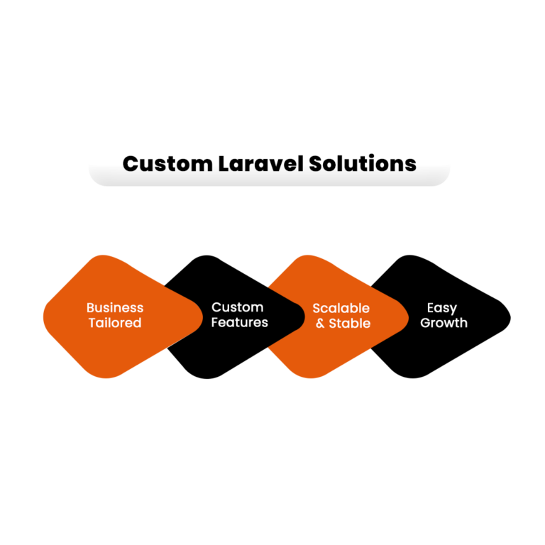 Custom Laravel Development Tailored to Your Business