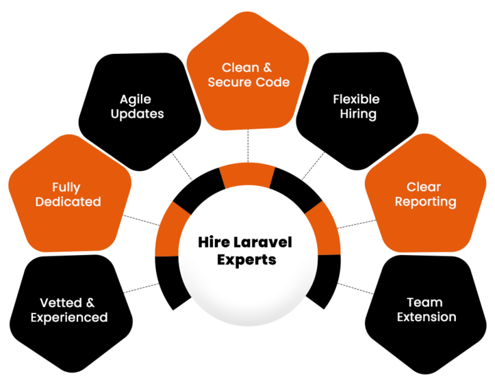 Why Hire Dedicated Laravel Developers from Us?