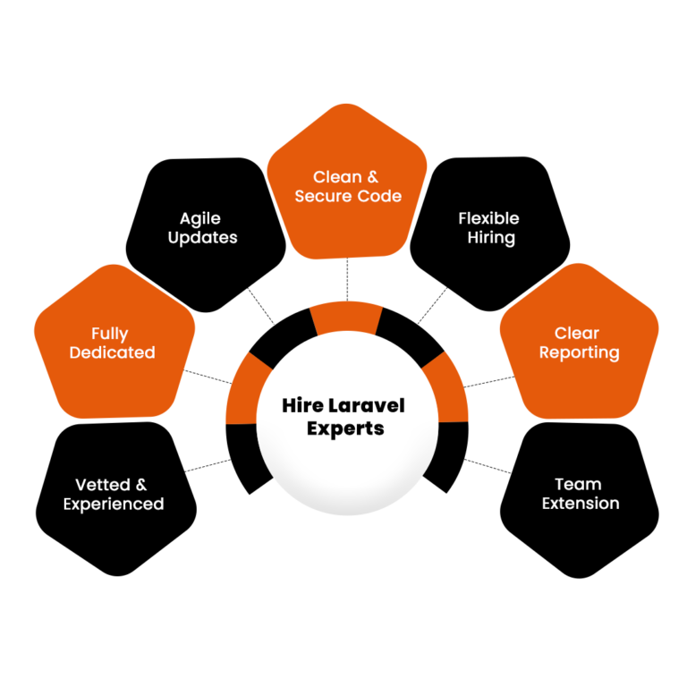Why Hire Dedicated Laravel Developers from Us?