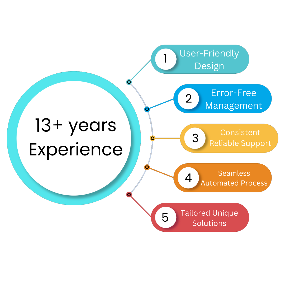 Why We’re the Best Leave Management System Development Company?
