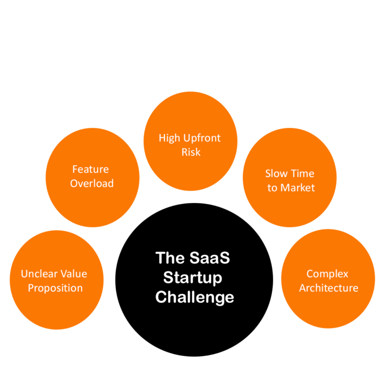 From Idea to First Paying Customer: The SaaS Startup Challenge