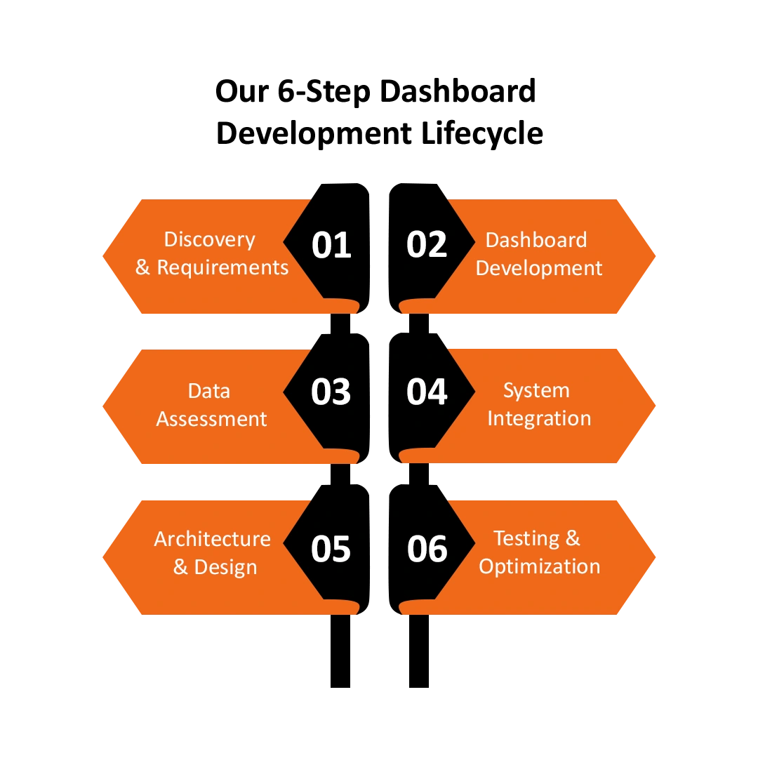 Our 6-Step Dashboard Development Lifecycle