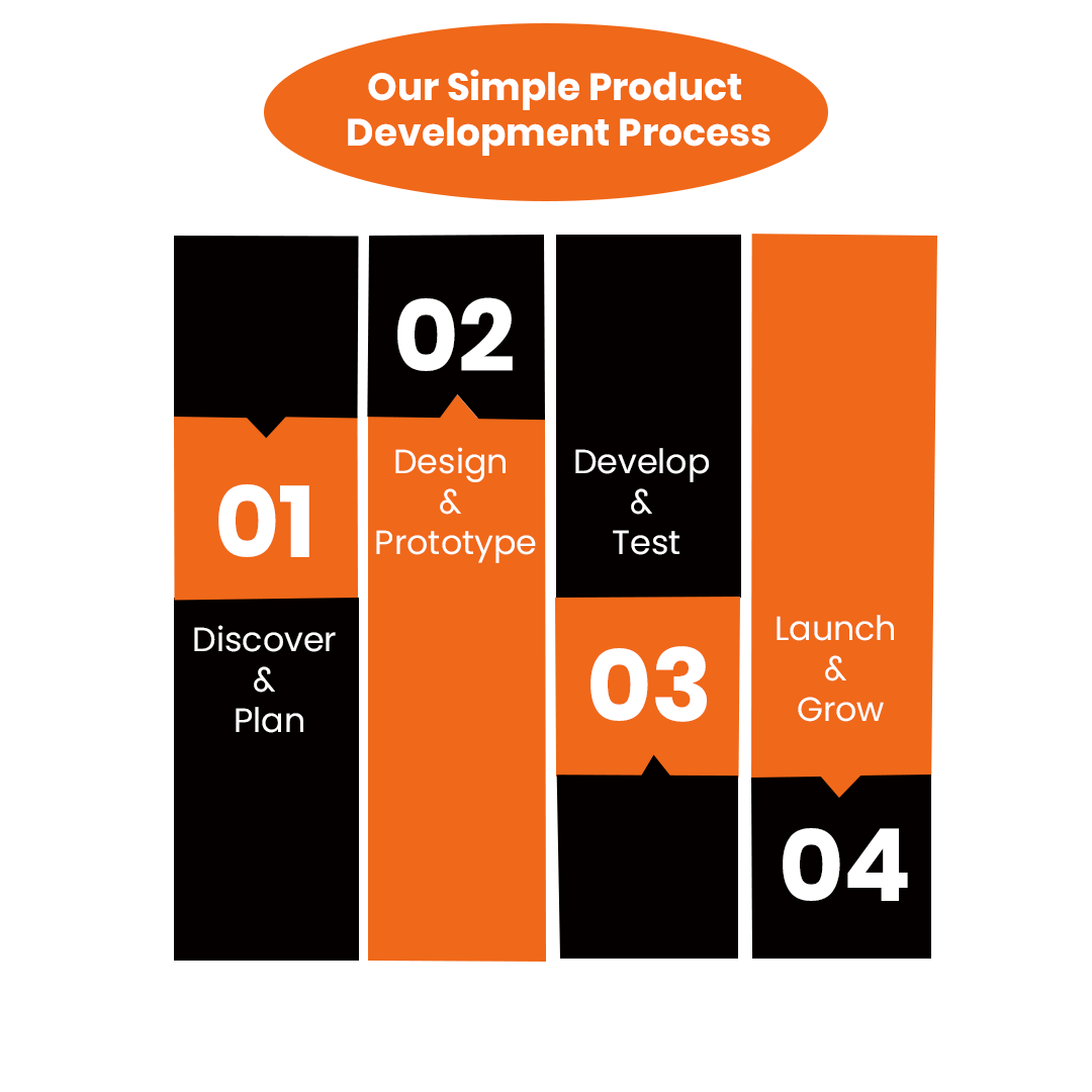 The Process Behind Our Success