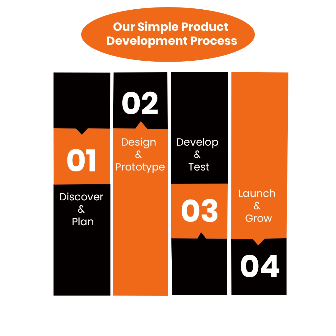 The Process Behind Our Success