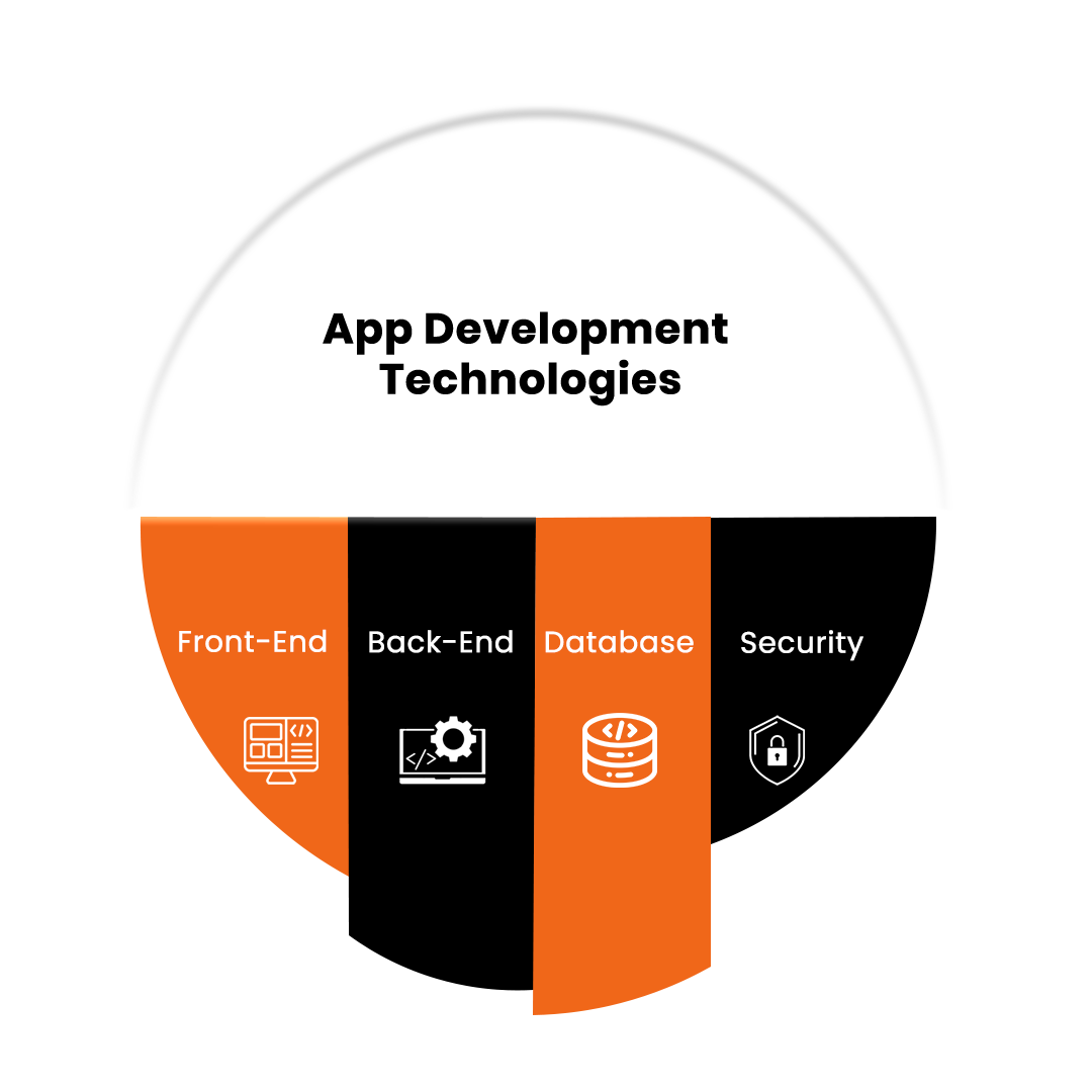 Technologies We Use in App Development