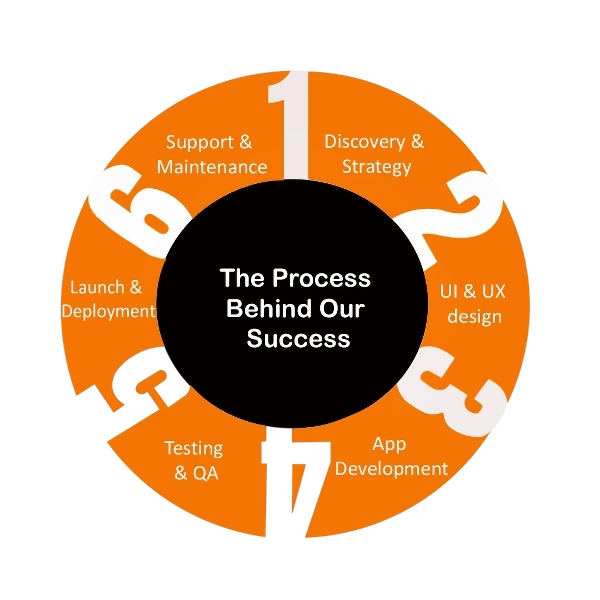 The Process Behind Our Success