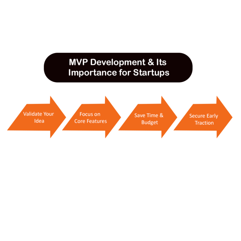 What Is MVP Development and Why It Matters for Startups