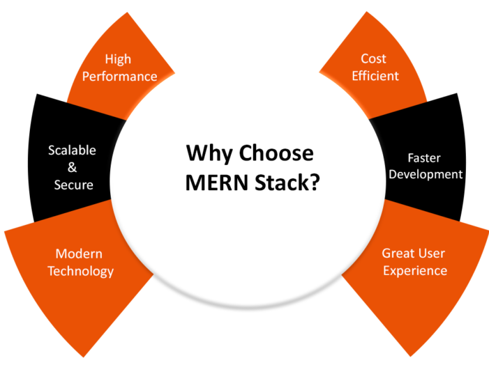 Why MERN Stack Development is the Right Choice