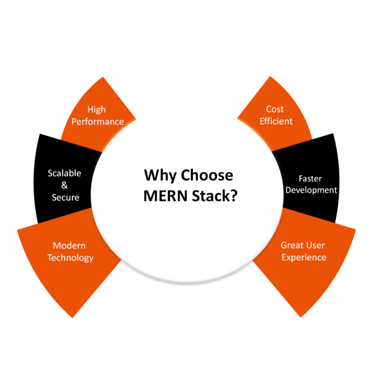 Why MERN Stack Development is the Right Choice
