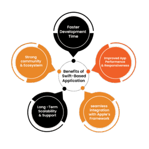 Why Choose Swift for iOS App Development?