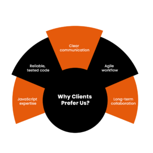 Why Clients Choose Us ?