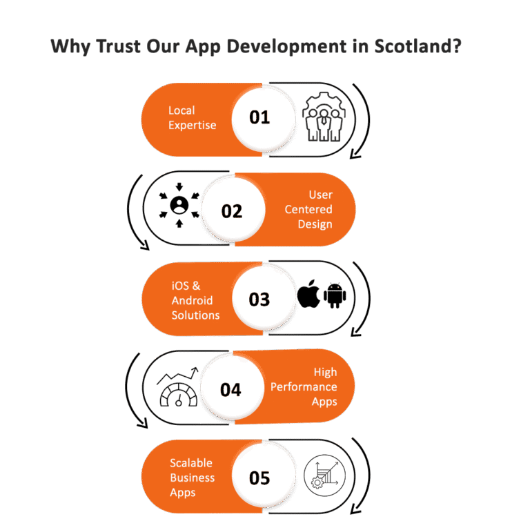 Why Choose Our App Development Services in Scotland?