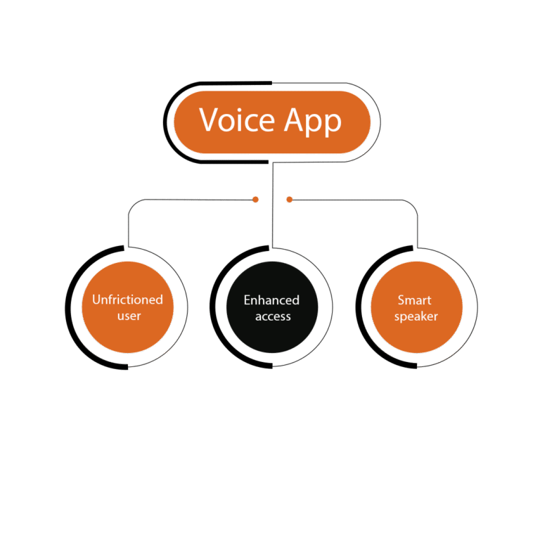 Why Invest in Voice App Development?
