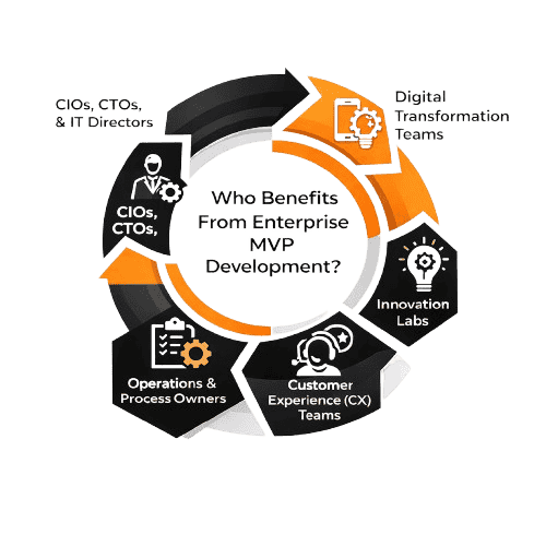 Who Benefits From Enterprise MVP Development?
