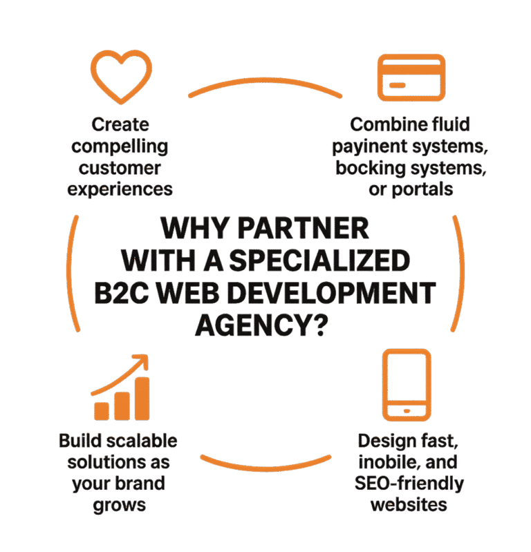 Why Partner with a Specialized B2C Web Development Agency?