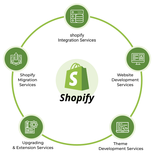 Types of Shopify Developers – Hire a Shopify Developer