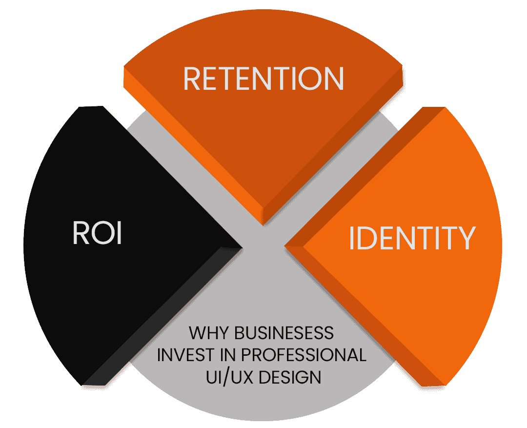 Why Businesses Invest in Professional UI/UX Design?