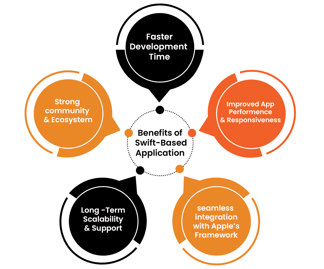 Why Choose Swift for iOS App Development?