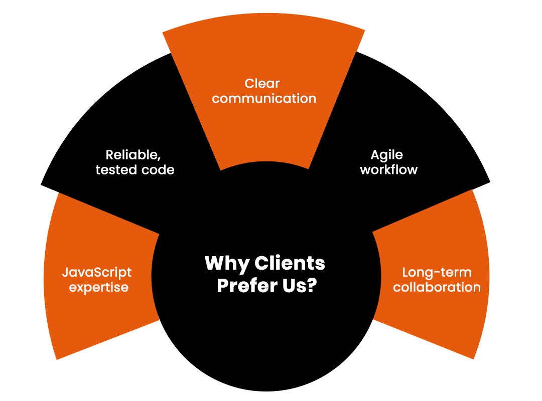 Why Clients Choose Us ?
